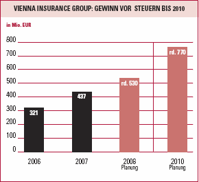 Vienna Insurance Group: Gewinn vor Steuern bis 2010 (Balkendiagramm)