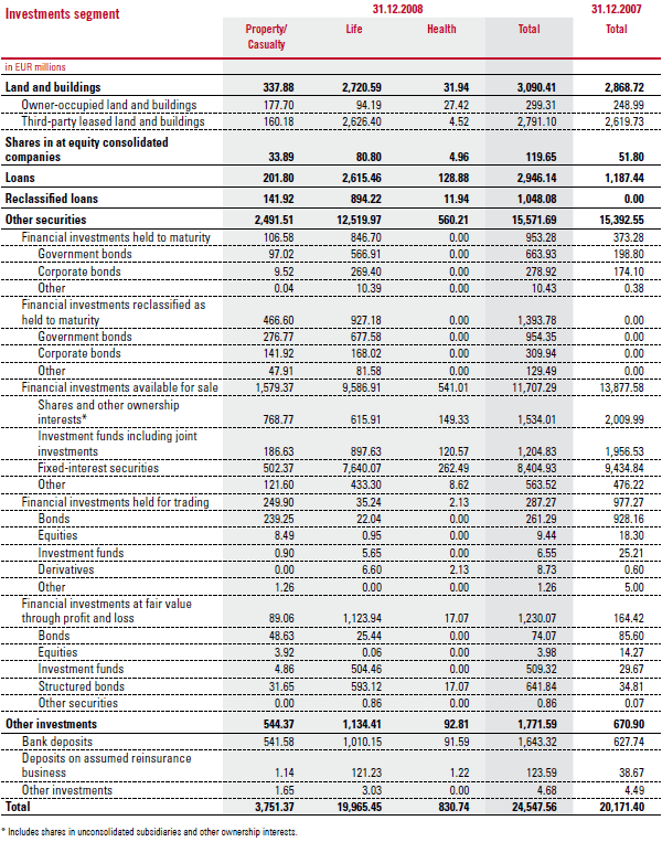 Investments segment (table)
