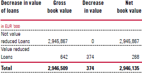 Decrease in value of loans (table)