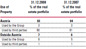 Use of Property (table)
