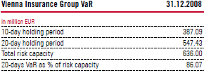 Vienna Insurance Group VaR (table)