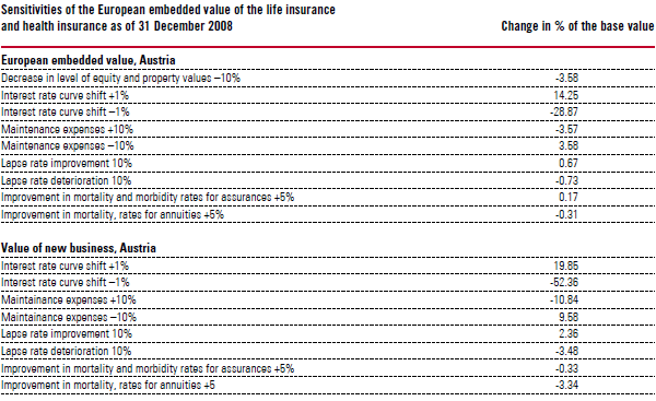 Sensitivities of the European embedded value of the life insurance and health insurance as of 31 December 2008 (table)