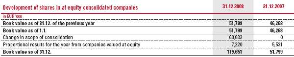 Development of shares in at equity valued companies (table)