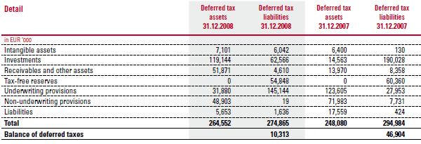 Deferred taxes (table)