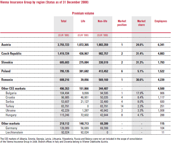 Vienna Insurance Group by region (Status as of 31 December 2008) (table)