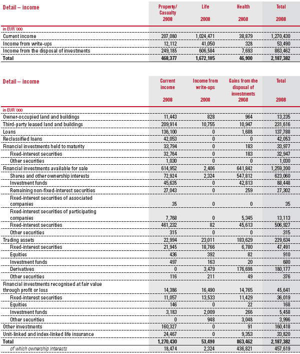 Financial result: Detail – income 2008 (table)