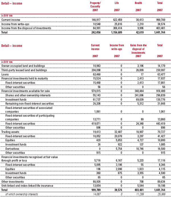 Financial result: Detail – income 2007 (table)