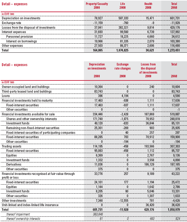 Financial result: Detail – expenses 2008 (table)