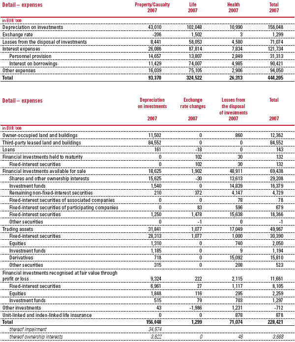 Financial result: Detail – expenses 2007 (table)