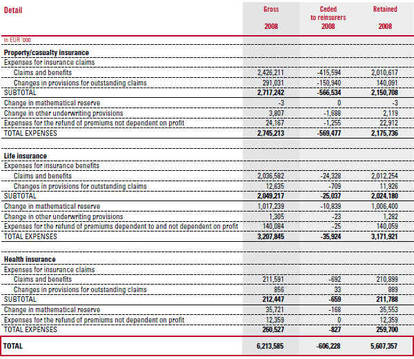 Expenses for claims and insurance benefits – Detail 2008 (table)