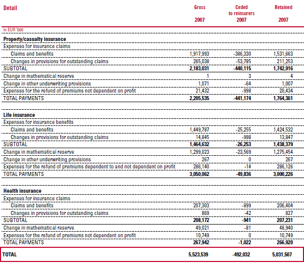 Expenses for claims and insurance benefits – Detail 2007 (table)