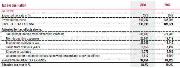 Tax expenses – Tax reconciliation (table)
