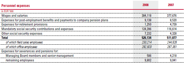 Personnel expenses (table)