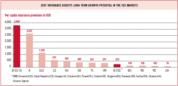 2007 insurance density: long-term growth potential in the CEE markets (bar chart)