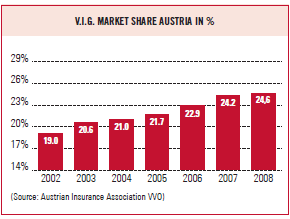 V.I.G. market share Austria in % (bar chart)