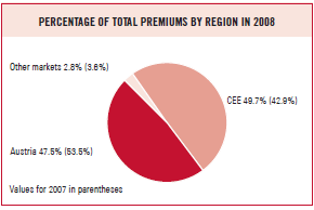 Percentage of total premiums by region in 2008 (pie chart)