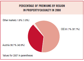 Percentage of premiums by region in property/casualty in 2008 (pie chart)