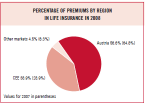 Percentage of premiums by region in life insurance in 2008 (pie chart)