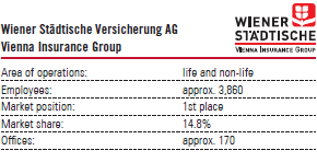 Wiener Städtische Versicherung AG – Vienna Insurance Group (table with logo)