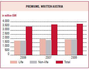 Premiums written, Austria (bar chart)