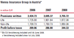 Vienna Insurance Group in Austria (table)
