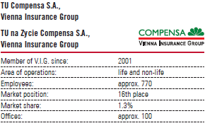 TU na Zycie Compensa S.A., Vienna Insurance Group (table with logo)