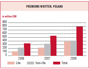 Premiums written, Poland (bar chart)