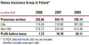Vienna Insurance Group in Poland (table)