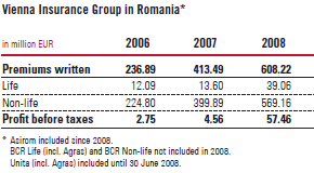 Vienna Insurance Group in Romania (table)