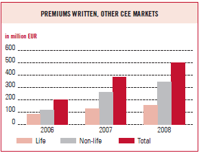 Premiums written, Other CEE markets (bar chart)