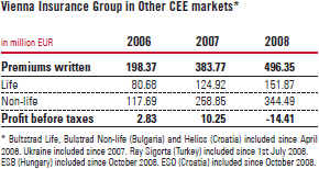 Vienna Insurance Group in Other CE markets (table)