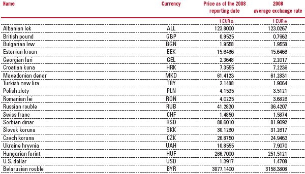 Foreign currency translation (table)