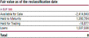 Fair value as of the reclassification date (table)