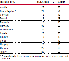Tax rate in % (table)