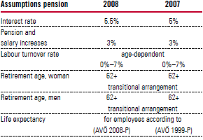 Assumptions pension (table)