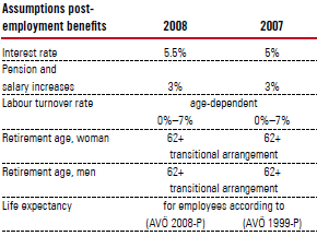 Assumptions postemployment benefits (table)