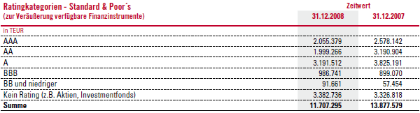 Ratingkategorien – Standard & Poor´s (zur Veräußerung verfügbare Finanzinstrumente) (Tabelle)