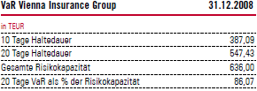 VaR Vienna Insurance Group (Tabelle)