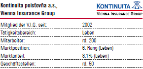 Kontinuita poistovna a.s. – Vienna Insurance Group (Tabelle mit Logo)