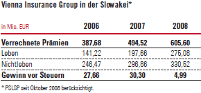 Vienna Insurance Group in der Slowakei (Tabelle)