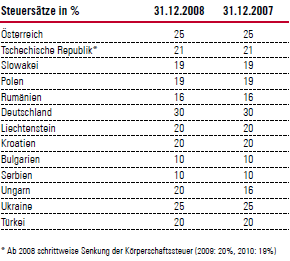 Steuersätze in % (Tabelle)