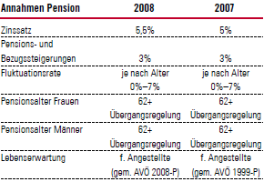 Annahmen zur Berechnung der Pensionsverpflichtungen (Tabelle)