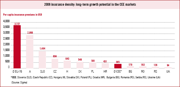 2008 insurance density: long-term growth potential in the CEE markets (bar chart)