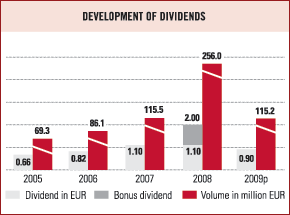 Development of dividends (bar chart)