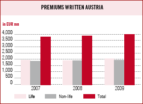 Premiums written Austria (bar chart)
