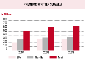 Premiums written Slovakia (bar chart)