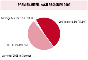 Prämienanteil nach Regionen 2009 (Tortendiagramm)