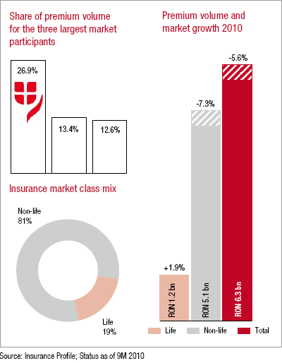 Romanian insurance market (charts)