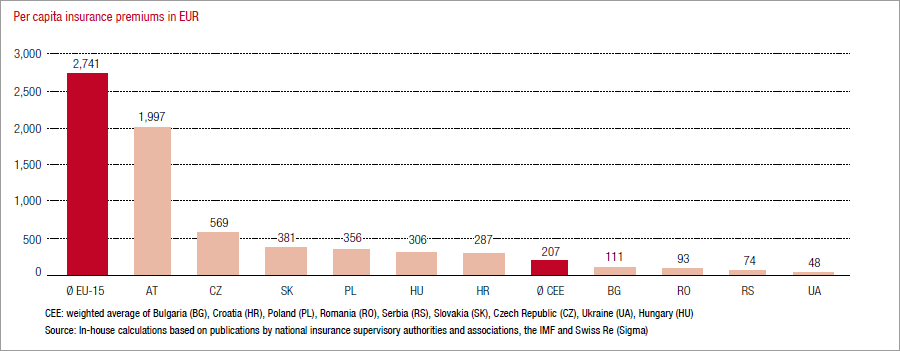 Insurance density 2010 (bar chart)