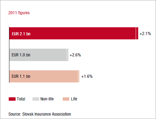 Market growth in 2011 compared to the previous year – Slovakia (bar chart)